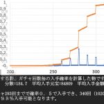 放置少女　購入のガチャ回数と元宝　現金　の目安２