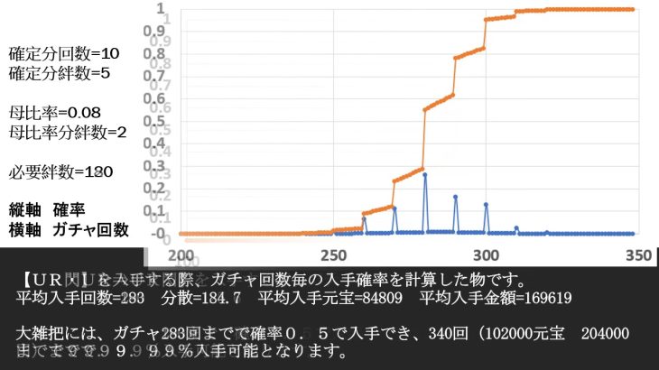 放置少女　購入のガチャ回数と元宝　現金　の目安２