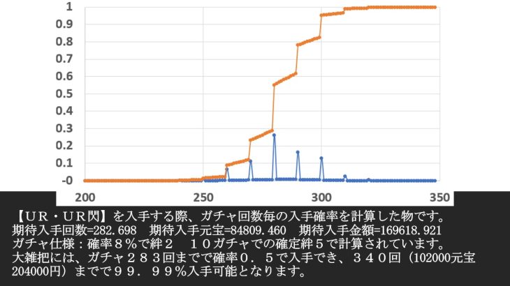 放置少女　購入のガチャ回数と元宝　現金　の目安