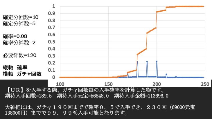 放置少女　購入のガチャ回数と元宝　現金　の目安２