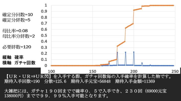 放置少女　購入のガチャ回数と元宝　現金　の目安２