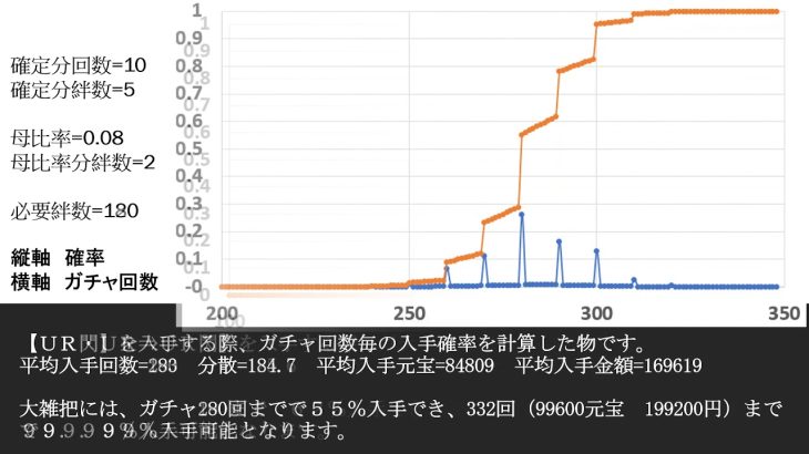 放置少女　購入のガチャ回数と元宝　現金　の目安２