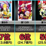 【ドラゴンボール】劇場版興行収入ランキング【当時のアニメ映画史上1位】