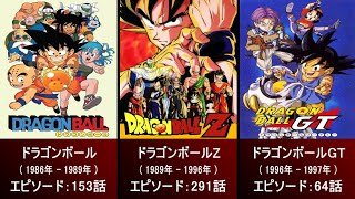 【ドラゴンボール】歴代アニメ・映画まとめ